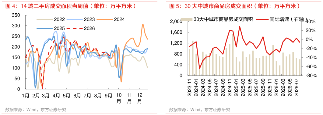 你知道14 城二手房成交面积当周值（单位：万平方米）