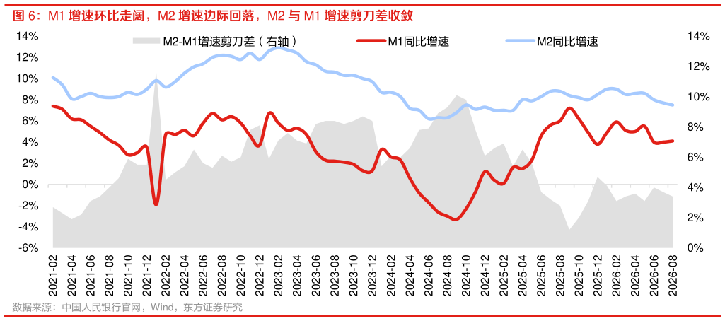 咨询下各位M1 增速环比走阔，M2 增速边际回落，M2 与 M1 增速剪刀差收敛 