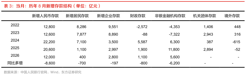 想问下各位网友当月：历年 8 月新增存款结构（单位：亿元）
