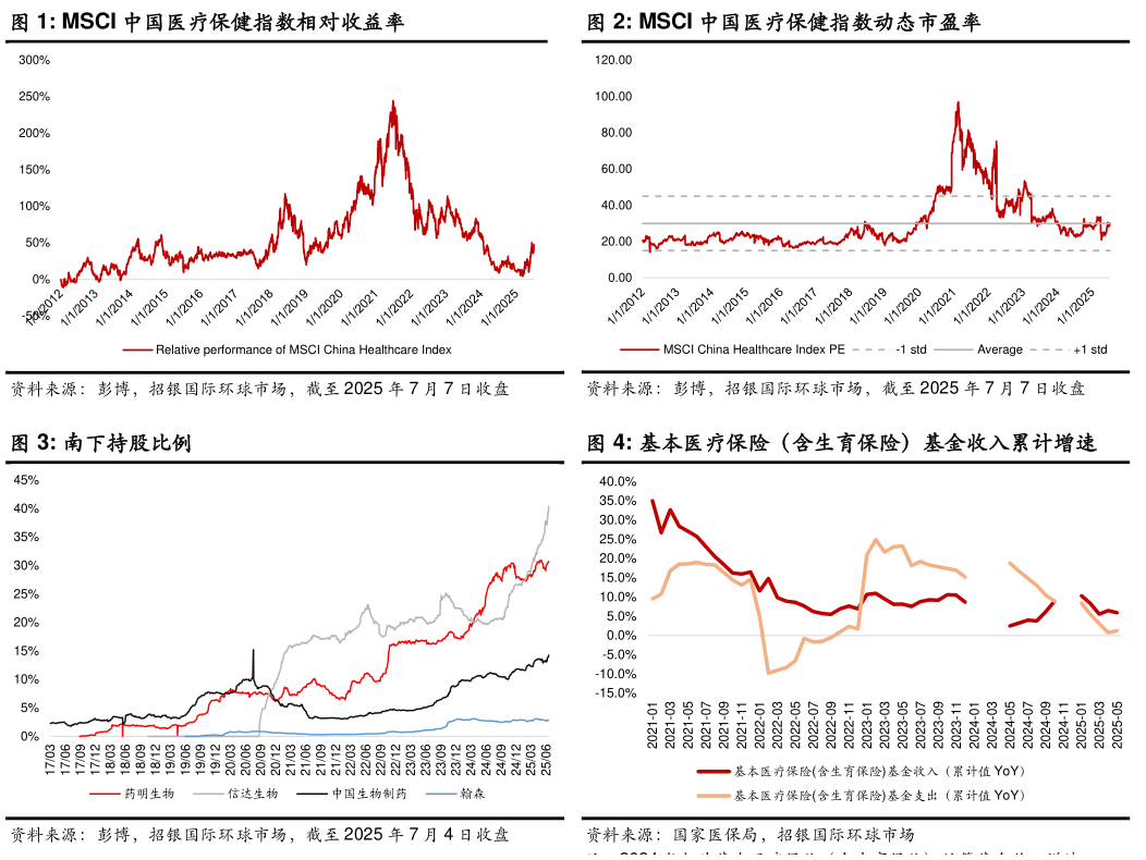 你知道MSCI 中国医疗保健指数相对收益率MSCI 中国医疗保健指数动态市盈率