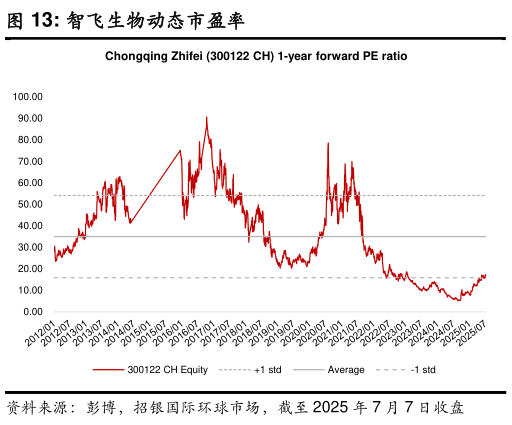 请问一下智飞生物动态市盈率