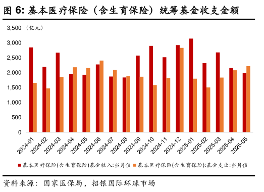 如何了解基本医疗保险（含生育保险）统筹基金收支金额