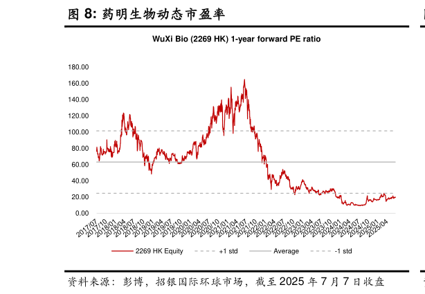 我想了解一下药明生物动态市盈率