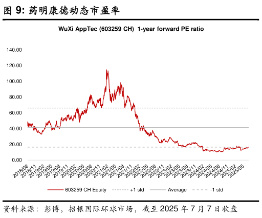 怎样理解药明康德动态市盈率