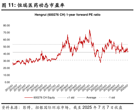 谁能回答恒瑞医药动态市盈率