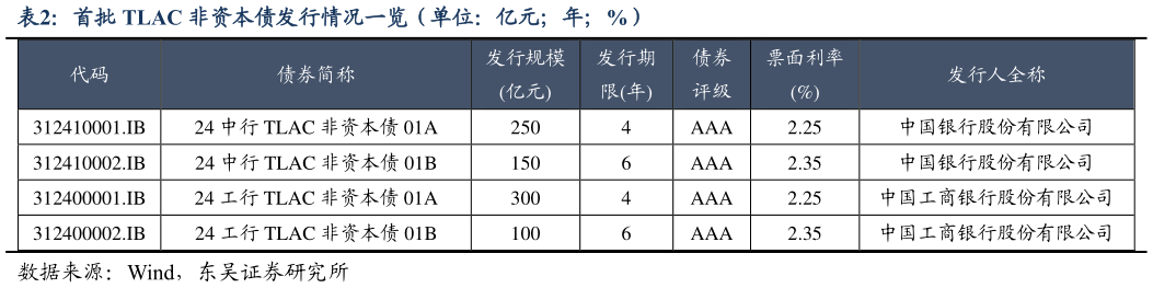 咨询大家首批 TLAC 非资本债发行情况一览（单位：亿元年%）