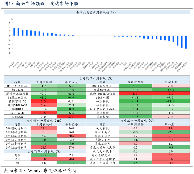 怎样理解新兴市场领跌，发达市场下跌