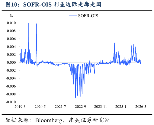 一起讨论下SOFR-OIS 利差边际走廓走阔