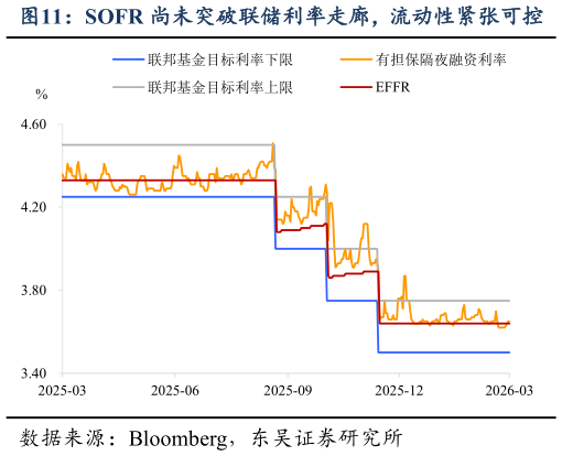 请问一下SOFR 尚未突破联储利率走廊，流动性紧张可控