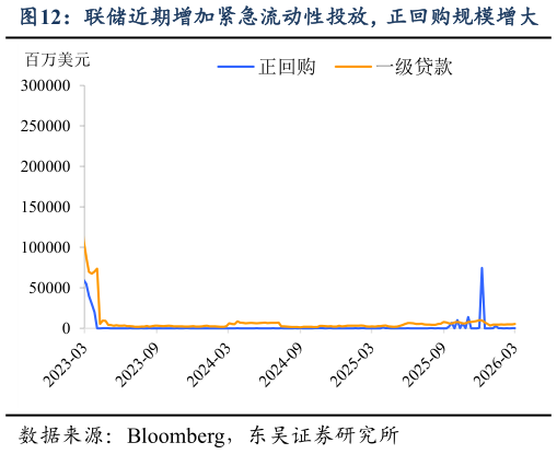 请问一下联储近期增加紧急流动性投放，正回购规模增大