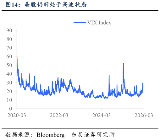 一起讨论下美股仍旧处于高波状态