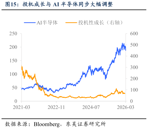 如何了解投机成长与 AI 半导体同步大幅调整