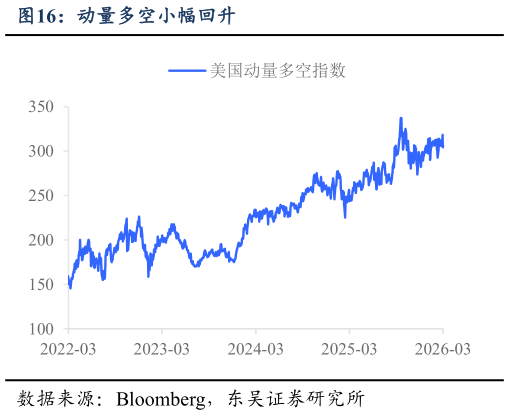 谁能回答动量多空小幅回升
