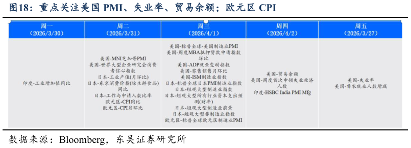 如何解释重点关注美国 PMI、失业率、贸易余额欧元区 CPI