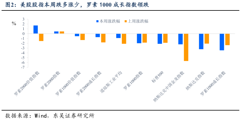 想关注一下美股股指本周跌多涨少，罗素 1000 成长指数领跌