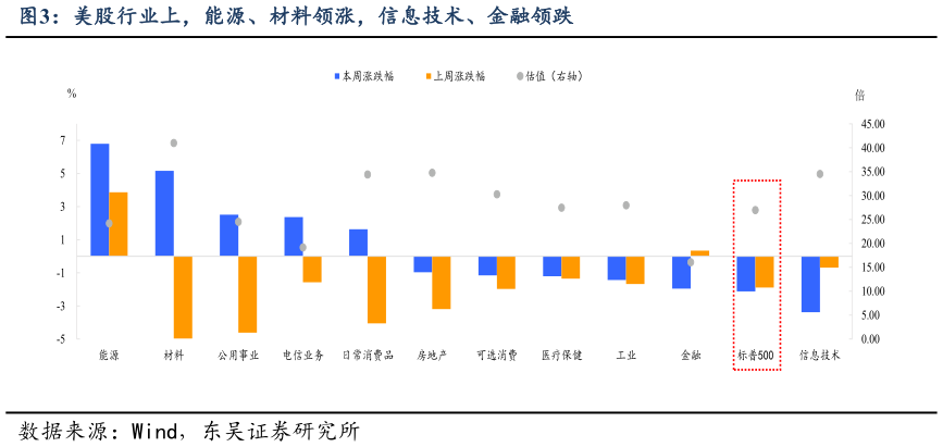 如何解释美股行业上，能源、材料领涨，信息技术、金融领跌