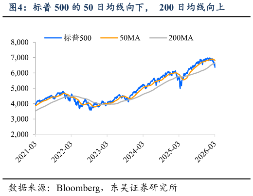 谁知道标普 500 的 50 日均线向下，  200 日均线向上