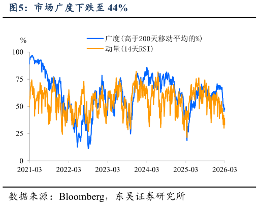 如何看待市场广度下跌至 44%
