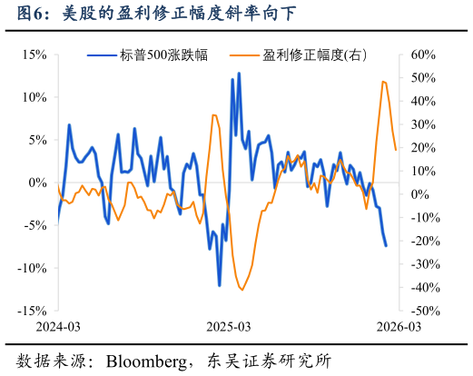 想问下各位网友美股的盈利修正幅度斜率向下