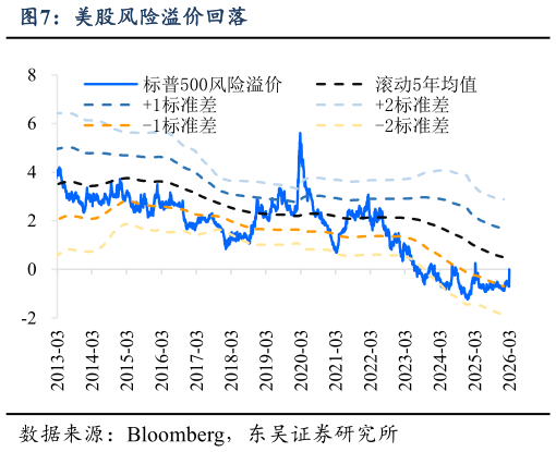 怎样理解美股风险溢价回落