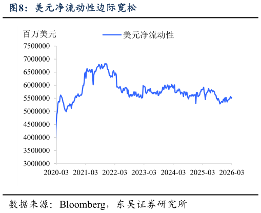 我想了解一下美元净流动性边际宽松