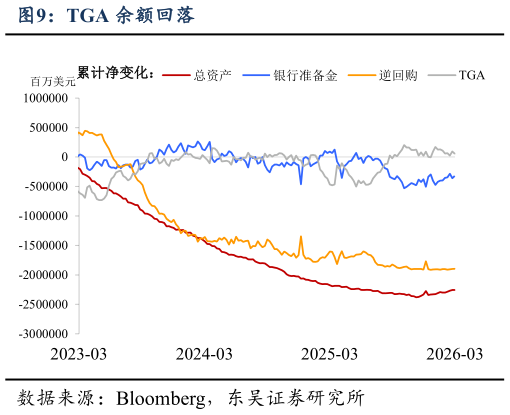 咨询大家TGA 余额回落