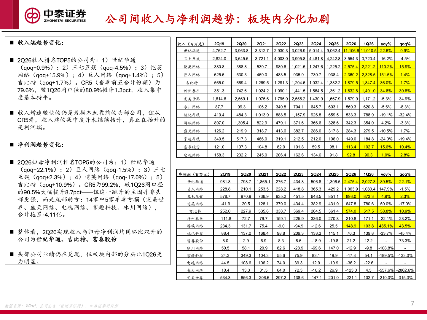 我想了解一下公司间收入与净利润趋势：板块内分化加剧