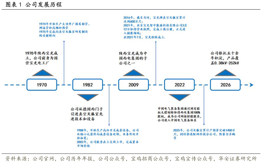 你知道公司发展历程?