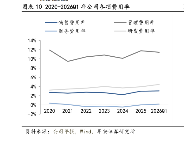 怎样理解2020-2026Q1 年公司各项费用率?