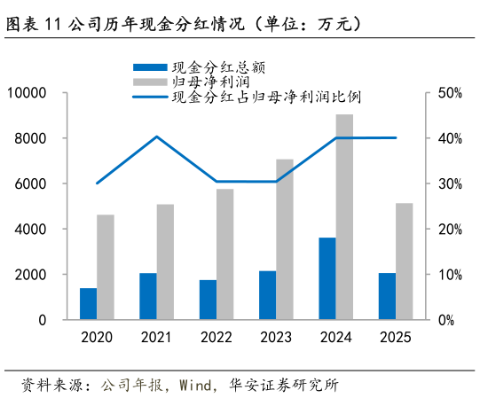 咨询大家公司历年现金分红情况（单位：万元）?