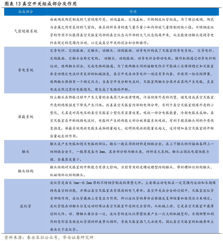 想关注一下真空开关组成部分及作用?