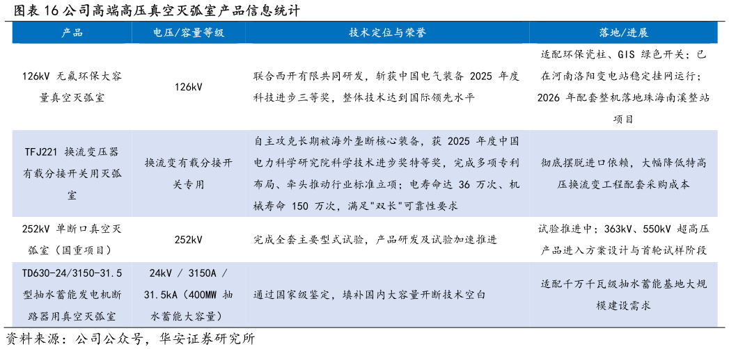 如何了解公司高端高压真空灭弧室产品信息统计?