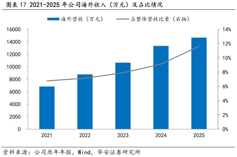 我想了解一下2021-2025 年公司海外收入（万元）及占比情况?