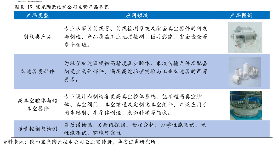 想关注一下宝光陶瓷技术公司主营产品总览?