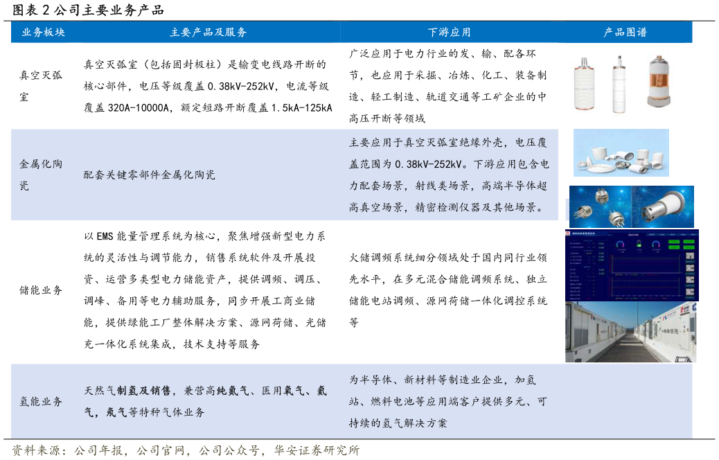 一起讨论下公司主要业务产品?