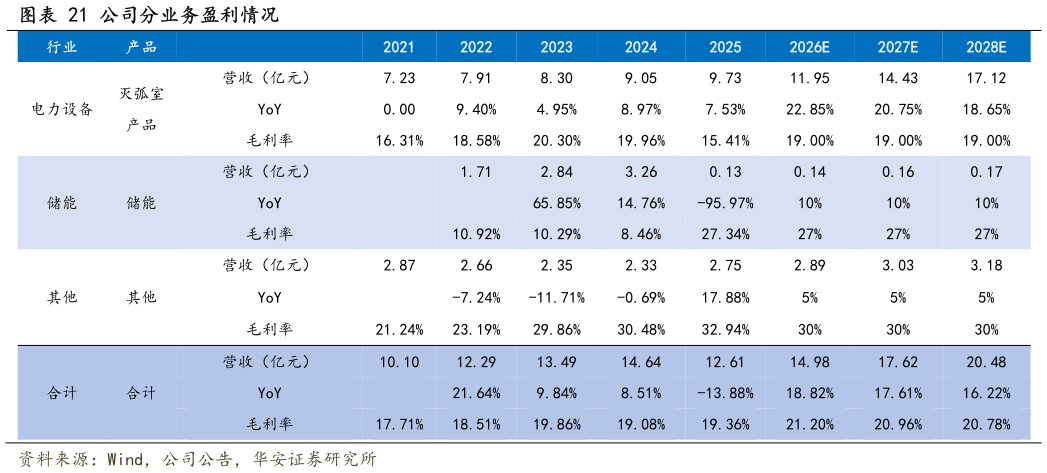 咨询大家公司分业务盈利情况?