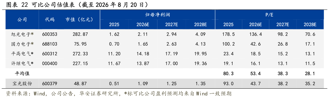 想问下各位网友可比公司估值表（截至 2026 年 8 月 20 日）?
