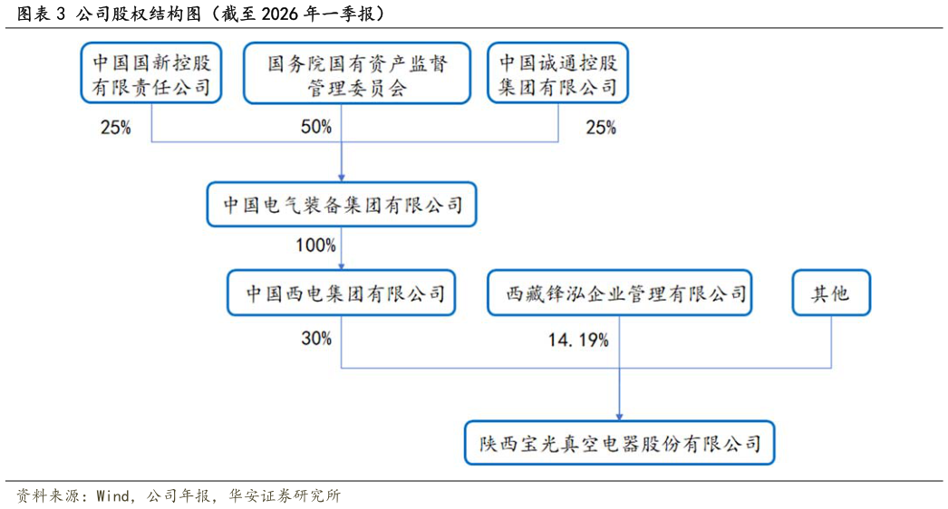 一起讨论下公司股权结构图（截至 2026 年一季报）?