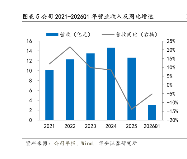 我想了解一下公司 2021-2026Q1 年营业收入及同比增速?