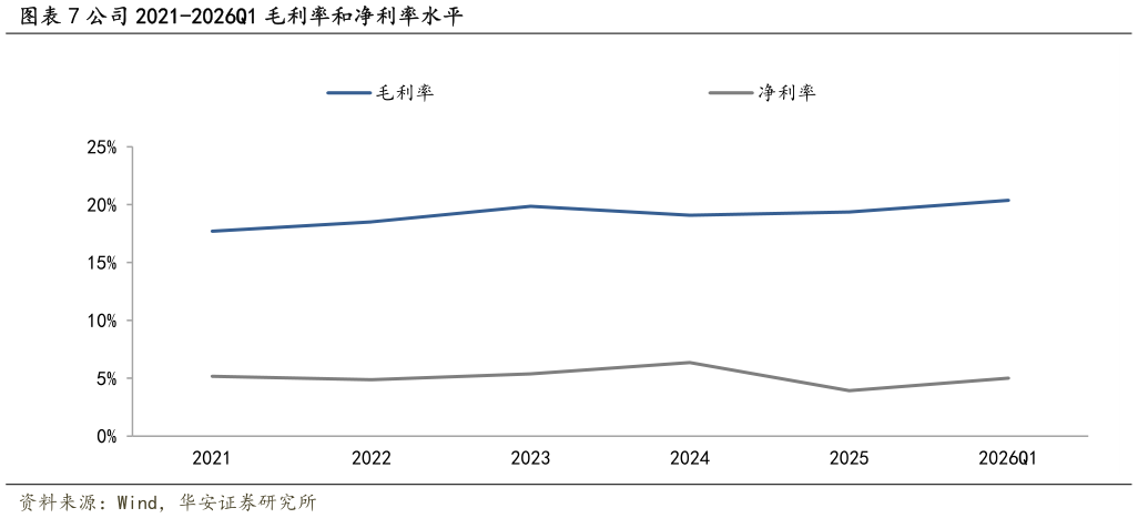 你知道公司 2021-2026Q1 毛利率和净利率水平?