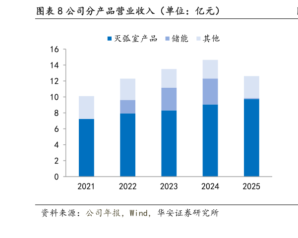 我想了解一下公司分产品营业收入（单位：亿元）?