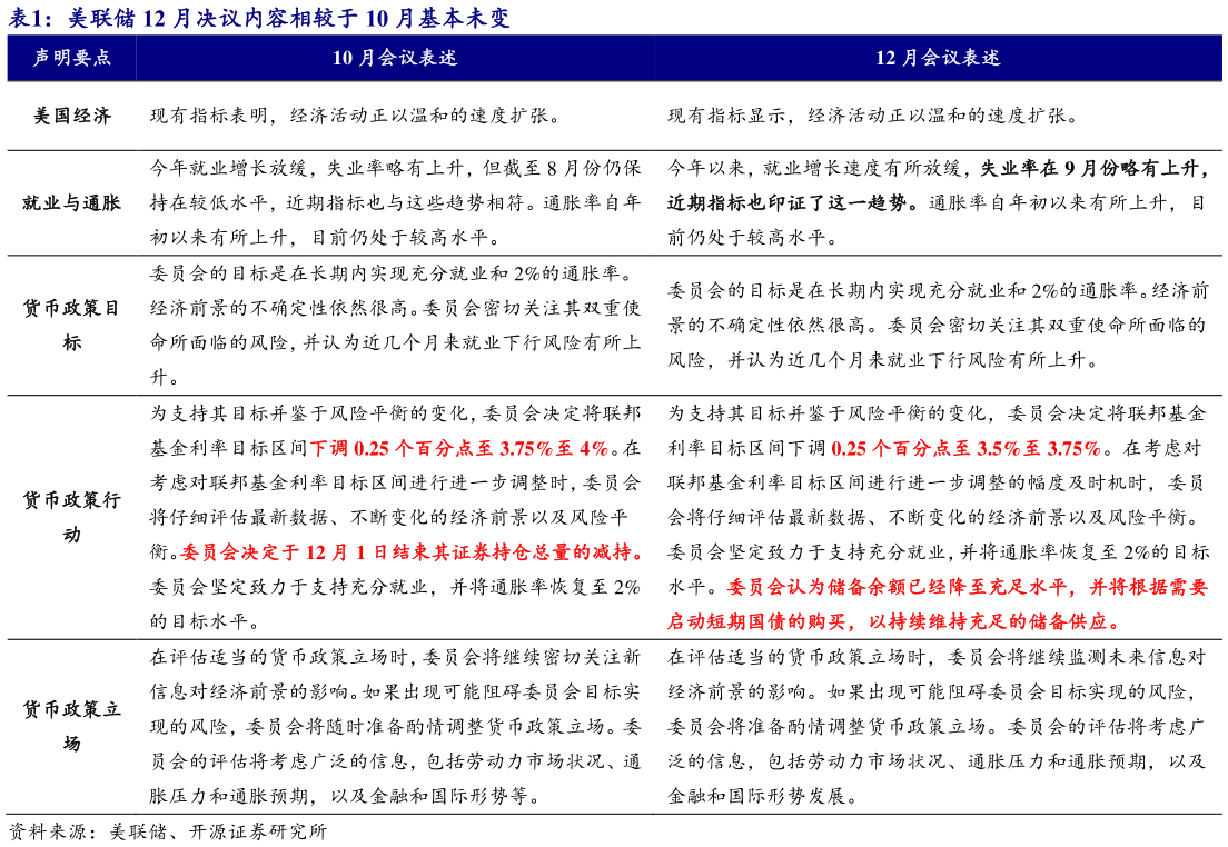 我想了解一下美联储 12 月决议内容相较于 10 月基本未变