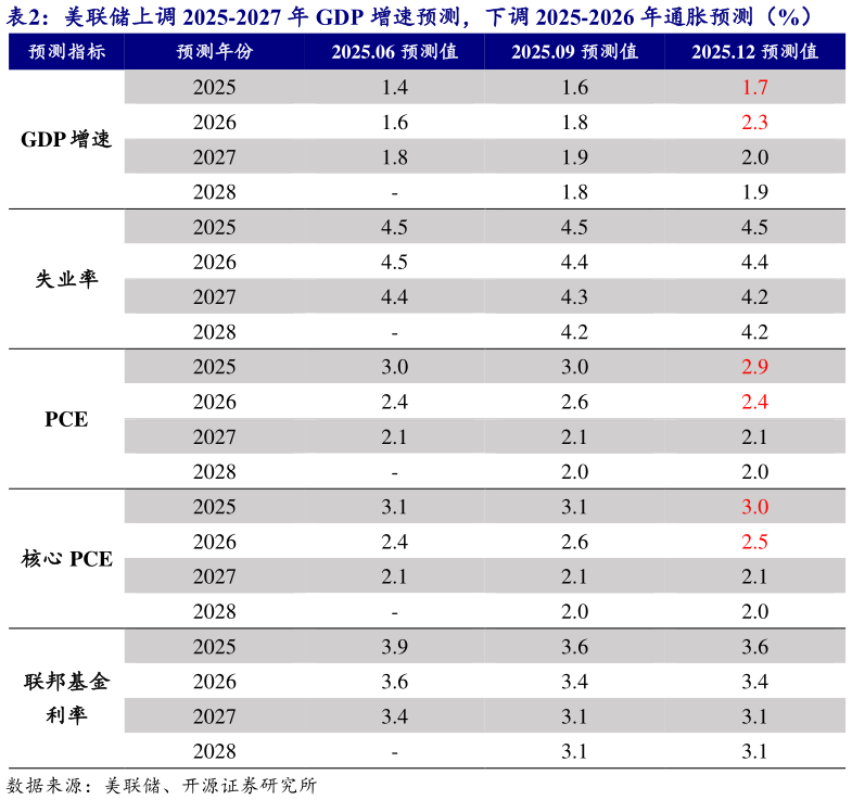 一起讨论下美联储上调 2025-2027 年 GDP 增速预测，下调 2025-2026 年通胀预测（%） 
