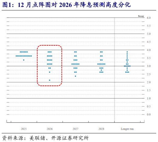谁知道12 月点阵图对 2026 年降息预测高度分化
