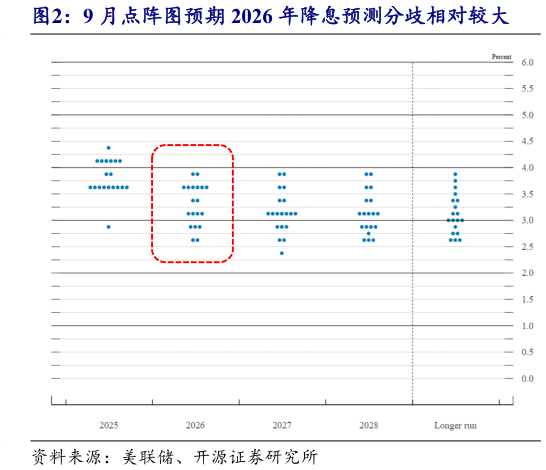 如何看待9 月点阵图预期 2026 年降息预测分歧相对较大
