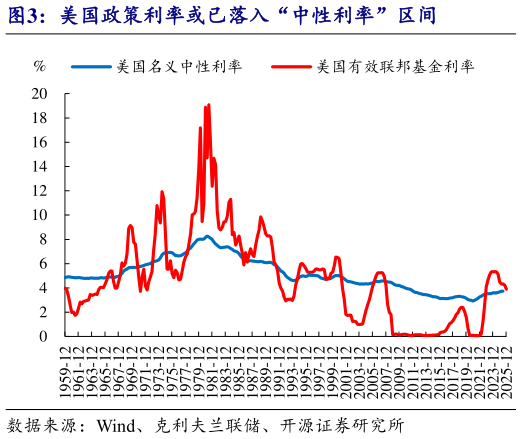 咨询大家美国政策利率或已落入“中性利率”区间