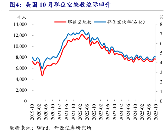 谁知道美国 10 月职位空缺数边际回升