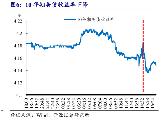 如何了解10 年期美债收益率下降