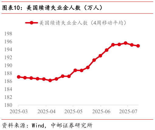 想关注一下美国续请失业金人数（万人）