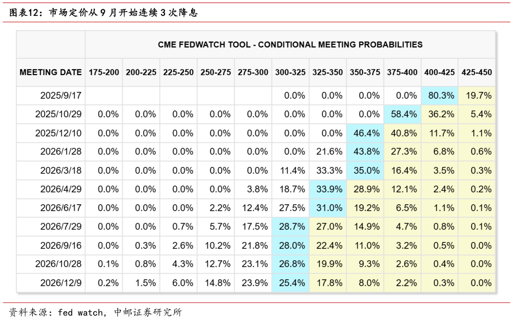 谁能回答市场定价从 9 月开始连续 3 次降息